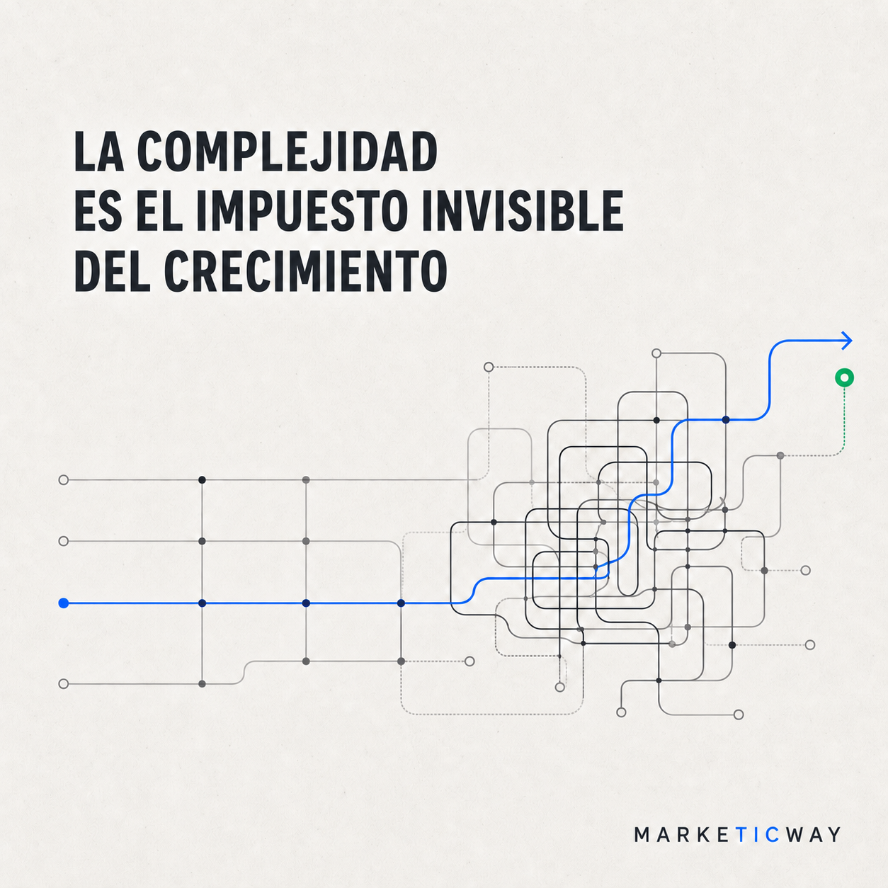 Diagrama editorial de rutas empresariales en gris: una red compleja atraviesa un camino azul hacia una flecha y un punto verde, bajo el titular sobre el impuesto invisible de la complejidad.